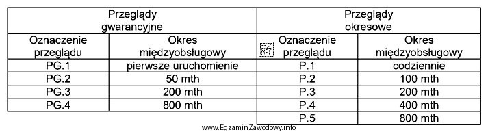 Na podstawie wyciągu z instrukcji obsługi określ, 