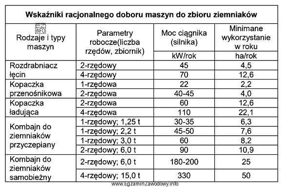 Na podstawie danych zawartych w tabeli określ, przy jakiej 