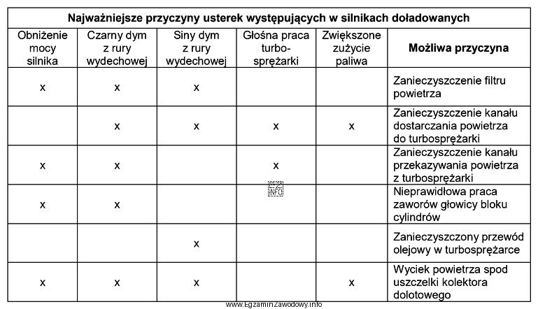 Na podstawie informacji zamieszczonych w tabeli diagnostycznej podaj, którą 