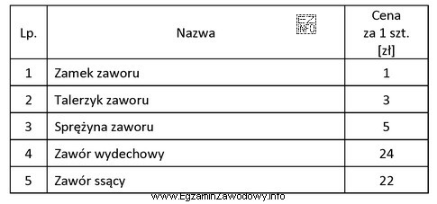 Korzystając z informacji zawartych w tabeli, oblicz koszt zakupu 