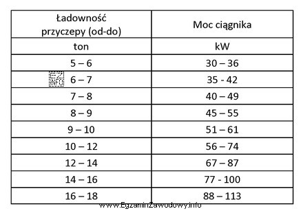 Który ciągnik należy dobrać do przyczepy o ł