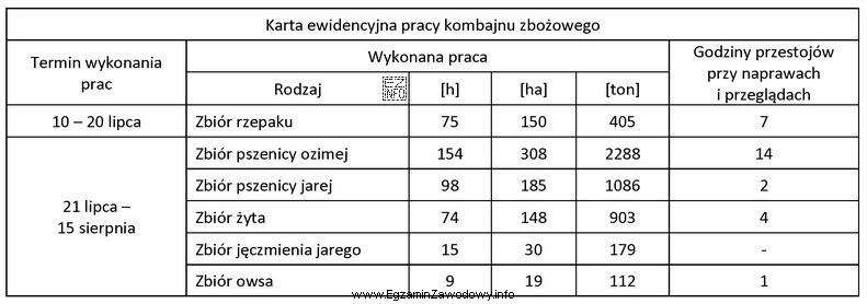 Korzystając z karty ewidencyjnej pracy kombajnu zbożowego okreś