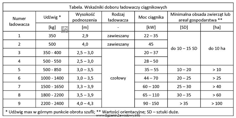 Na podstawie informacji zawartych w tabeli, dobierz ładowacze ciągnikowe, 