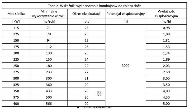 Korzystając z informacji zawartych w tabeli, określ moc 