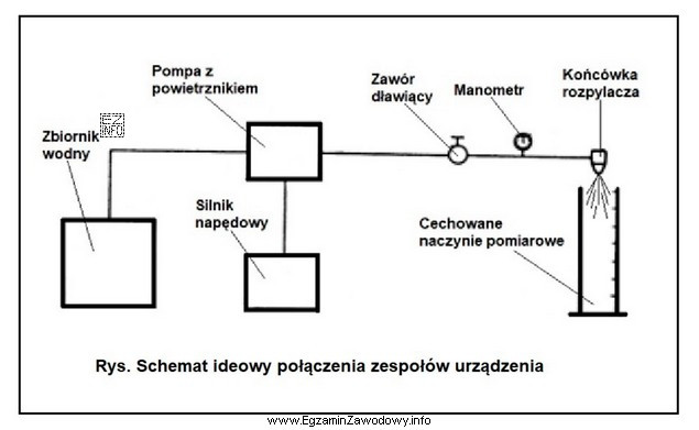 Na rysunku przedstawiono schemat ideowy stanowiska do