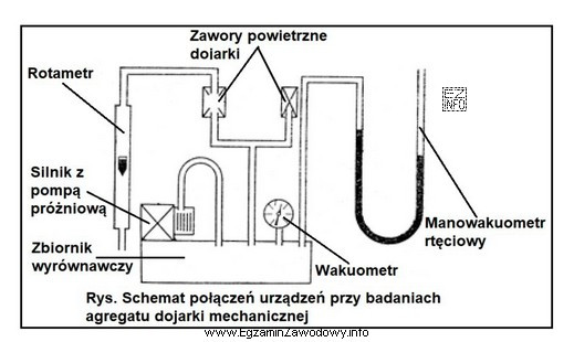Przedstawiony na rysunku zestaw połączonych ze sobą przyrządó