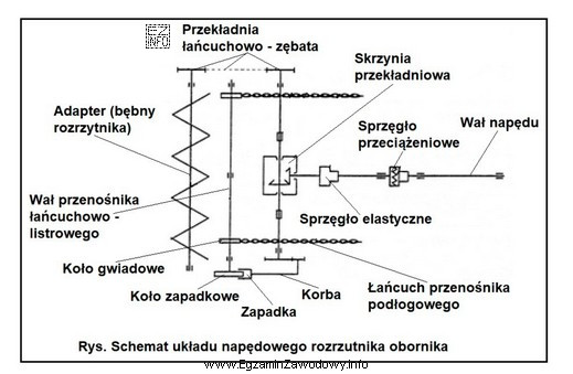 Zadziałanie sprzęgła przeciążeniowego w układzie 