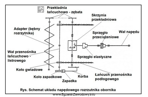 Zadziałanie sprzęgła przeciążeniowego w ukł