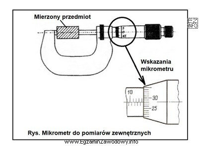 Na rysunku przedstawiono pomiar długości przedmiotu mikrometrem. Wł