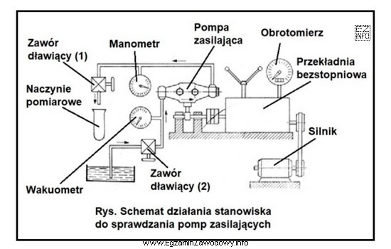 Podczas sprawdzania paliwowej pompy zasilającej przy zamkniętym zaworze 