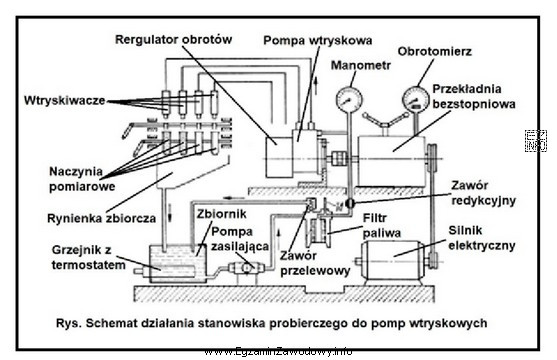 Naczynia pomiarowe w układzie przedstawionym na schemacie służą 