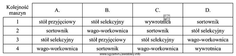Wskaż prawidłową kolejność ustawienia maszyn w ciągu technologicznym 