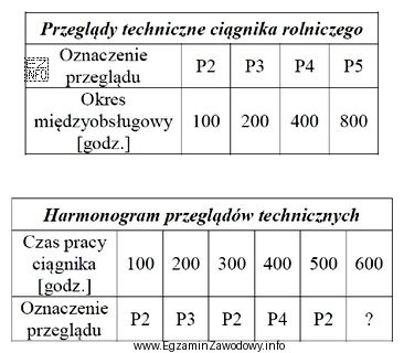 Na podstawie informacji zawartych w tabeli <i>Przeglądy techniczne 