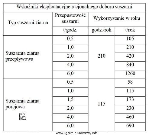 Na podstawie danych zawartych w tabeli, określ jaka powinna 
