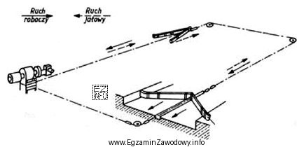 Ruch postępowo-zwrotny zgarniaków przenośnika do usuwania obornika 