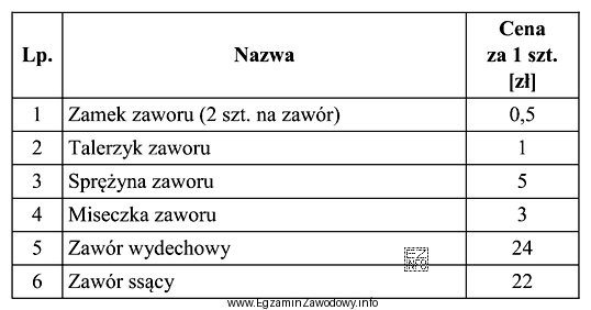 Korzystając z informacji zawartych w tabeli, oblicz koszt zakupu 
