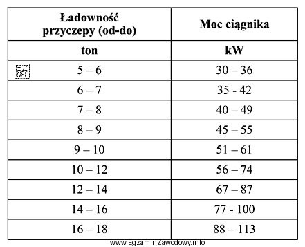 Który ciągnik należy dobrać do przyczepy o ł
