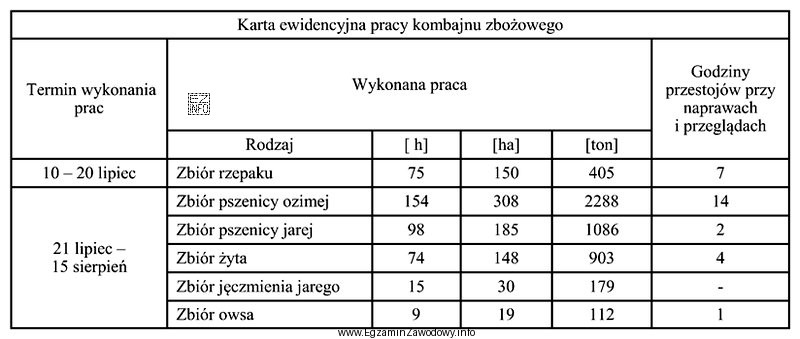Korzystając z karty ewidencyjnej pracy kombajnu zbożowego okreś