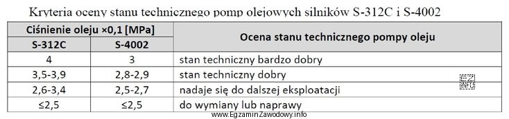 Podczas pomiaru ciśnienia tłoczenia pompy olejowej silnika S-312