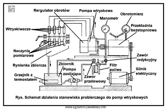 Naczynia pomiarowe w układzie przedstawionym na schemacie służą 