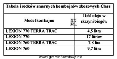 Olej przekładniowy kosztuje 22 zł/l i jest dostępny 