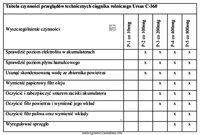 Którą z wymienionych czynności, z zakresu przeglądu 