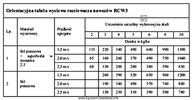Na podstawie danych zamieszczonych w tabeli określ prędkość 