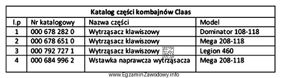 Korzystając z danych zawartych w tabeli określ numer 