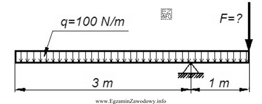 Jaką wartość powinna mieć siła F, aby belka 