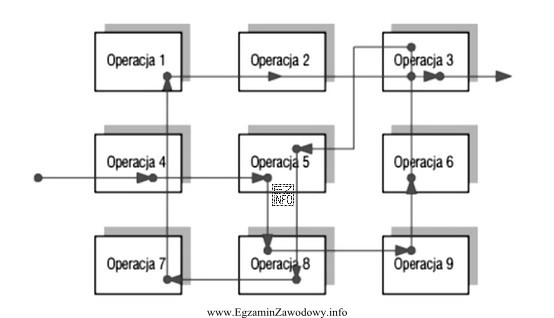 Schemat przedstawia przebieg operacji wytwarzania charakterystyczny dla produkcji