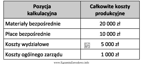 Korzystając z przedstawionych informacji, oblicz jednostkowy koszt wytworzenia korpusu 