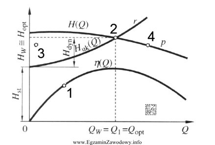 Punkt charakteryzujący prawidłowo pracującą pompę jest oznaczony 