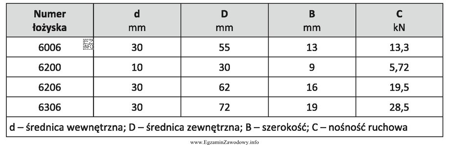 Na wał o średnicy czopa łożyskowego wynoszą