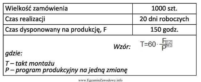 Oblicz na podstawie danych z tabeli takt montażu zespoł