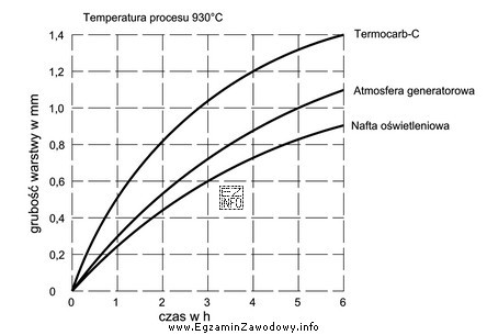 Jaki powinien być czas nawęglania w atmosferze generatorowej w 