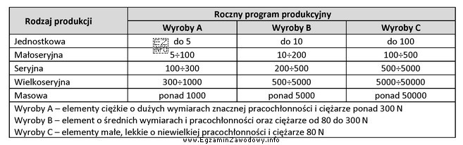 Na podstawie danych w tabeli wybierz wyroby wykonane w produkcji 