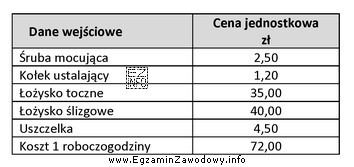 Podczas naprawy podzespołu wymieniono 6 śrub mocujących, 4 łożyska 