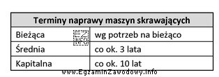 Wiedząc, że roczny czas pracy maszyny to okoł