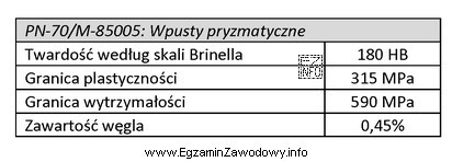 Zgodnie z normą PN-70/M-85005 do wykonania wpustów pryzmatycznych 