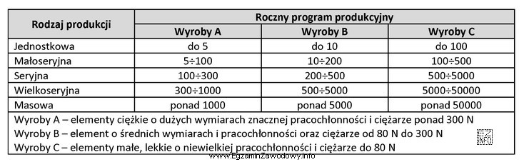 Na podstawie tabeli wybierz wyroby wykonane w ramach produkcji seryjnej.
