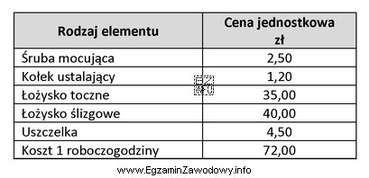 Określ koszt naprawy podzespołu, w trakcie której 