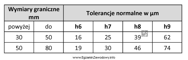 Który wymiar odpowiada prawidłowo wykonanemu wałkowi c|)50