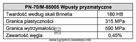 Zgodnie z normą PN-70/M-85005 do wykonania wpustów pryzmatycznych 