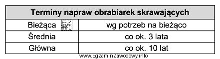 Wiedząc, że roczny czas pracy obrabiarki wynosi około 2700 