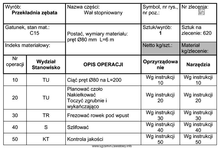Na podstawie karty technologicznej, określ ilość prętów 
