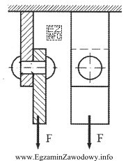 Jaką maksymalną siłą F, można obciążyć 