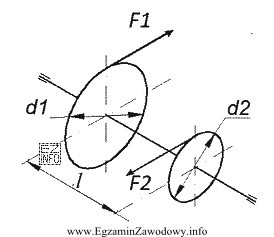 Wał obciążony siłami F1=100 N, F2=200 N, 