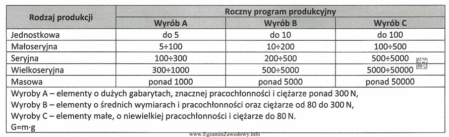 Zakład mechaniczny produkuje 400 sztuk korpusów o masie 20 kg 