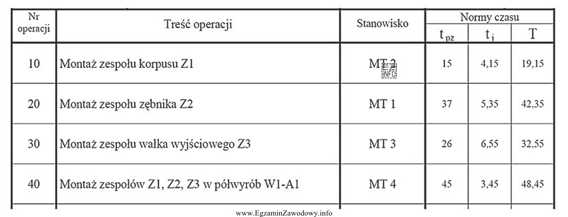 Przedstawiony fragment dokumentacji technologicznej jest częścią karty