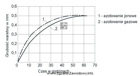 Korzystając z przedstawionego wykresu, określ minimalny czas azotowania 